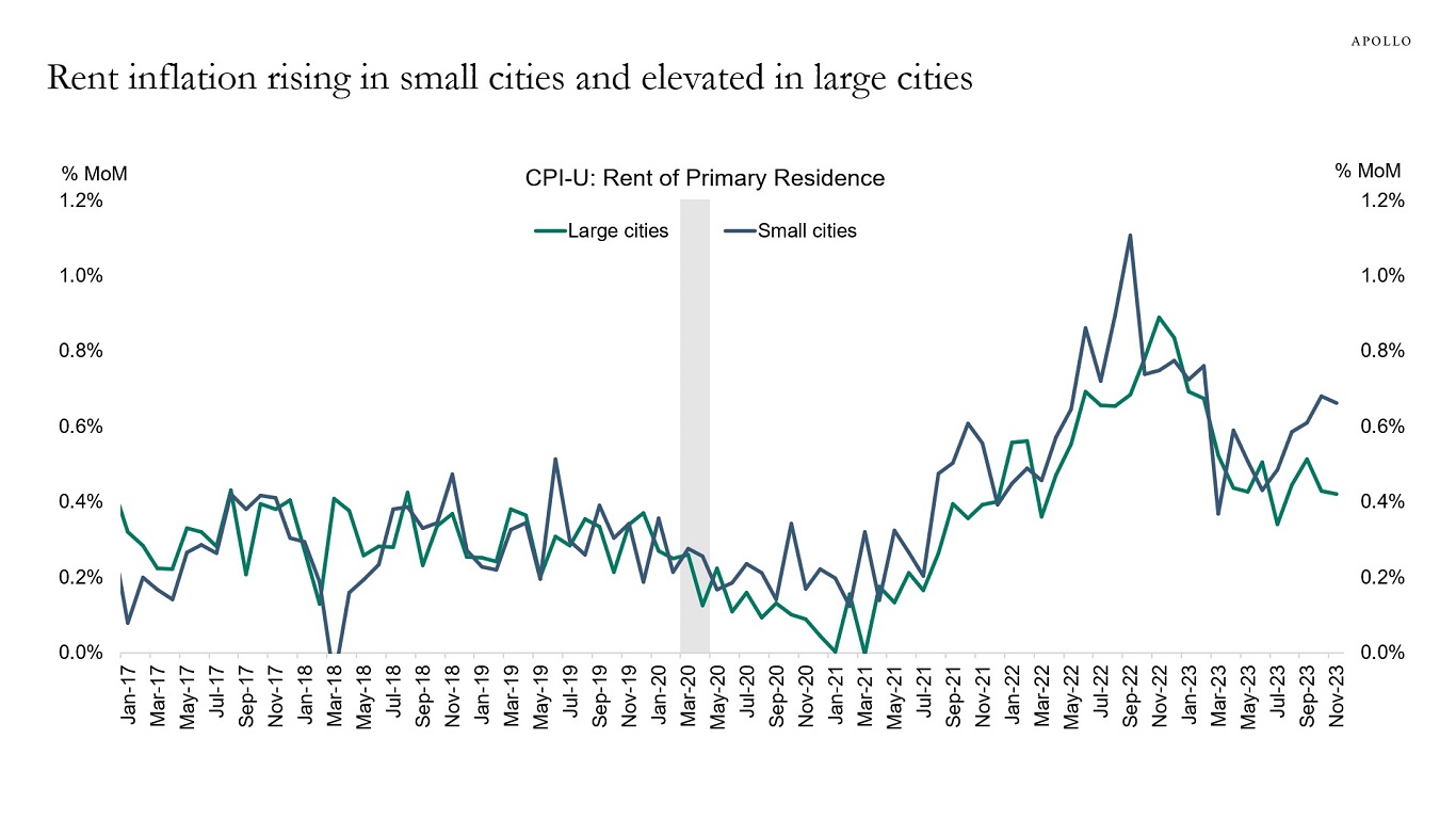 Rent inflation rising in small cities and elevated in large cities