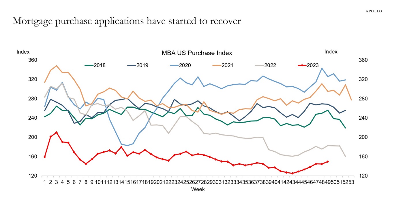 Mortgage purchase applications have started to recover