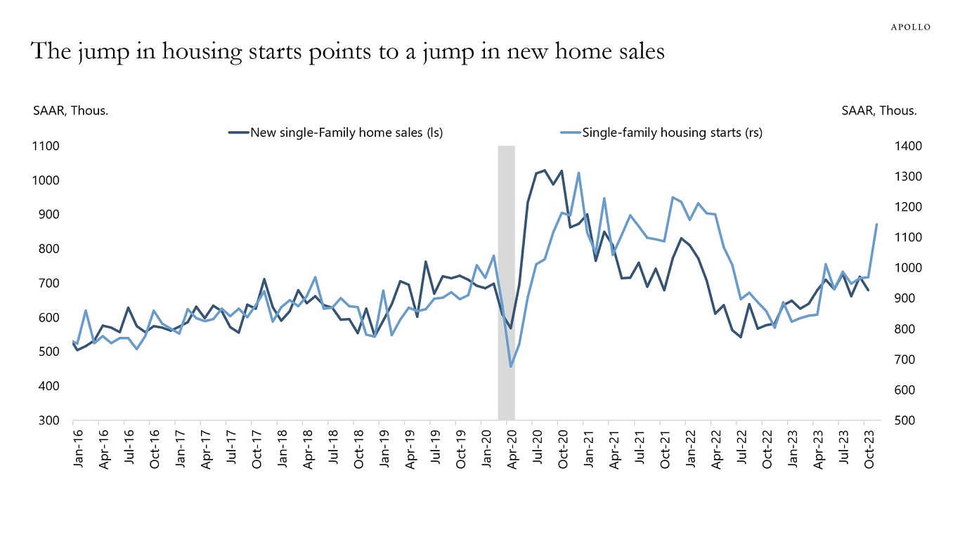 The jump in housing starts points to a jump in new home sales