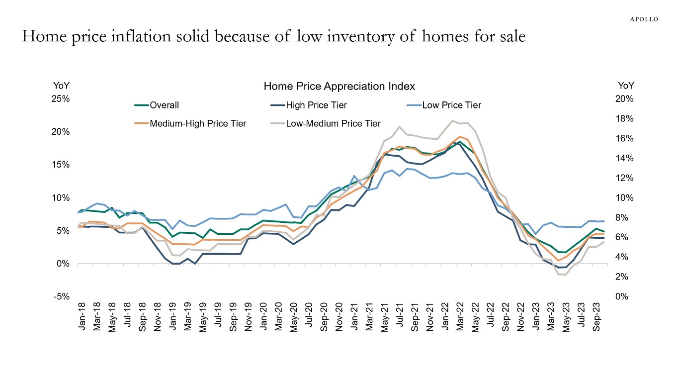 Home price inflation solid because of low inventory of homes for sale