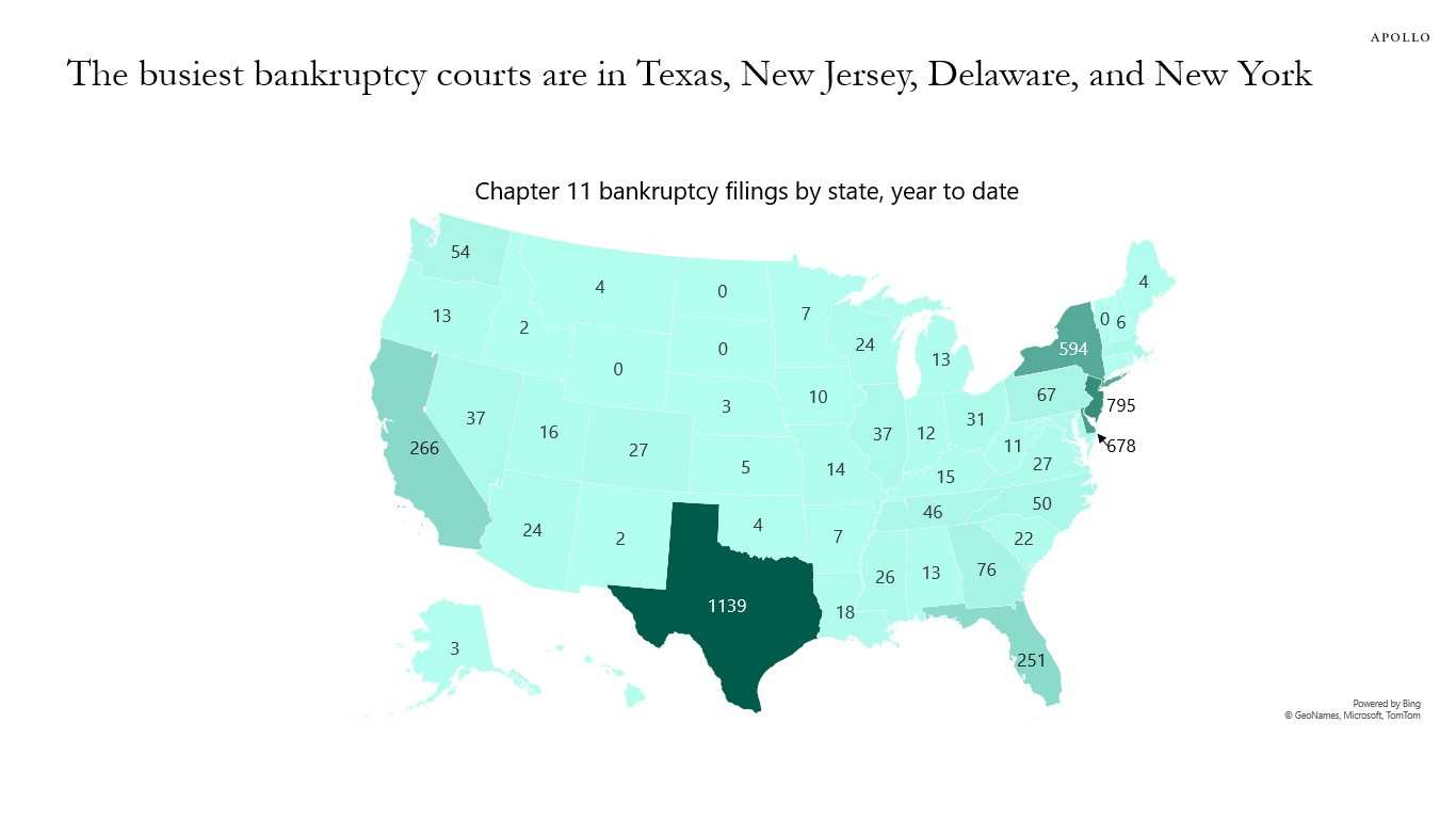 The busiest bankruptcy courts are in Texas, New Jersey, Delaware, and New York