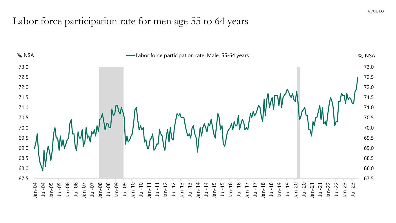 Significant Increase in the Number of Men Age 55 to 64 Joining the Labor Force