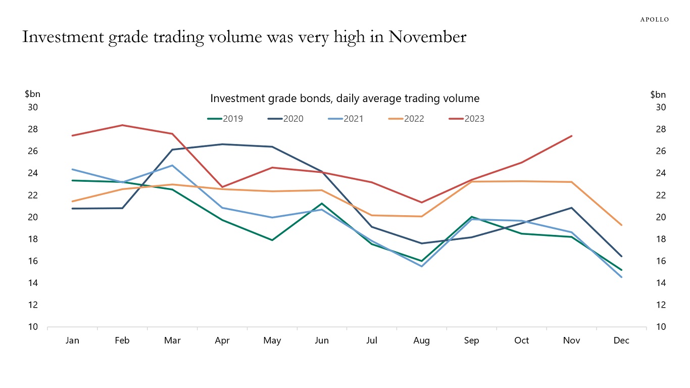 Investment grade trading volume was very high in November