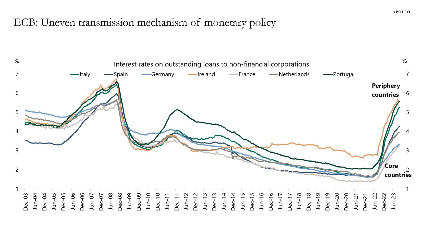 ECB: Uneven transmission mechanism of monetary policy