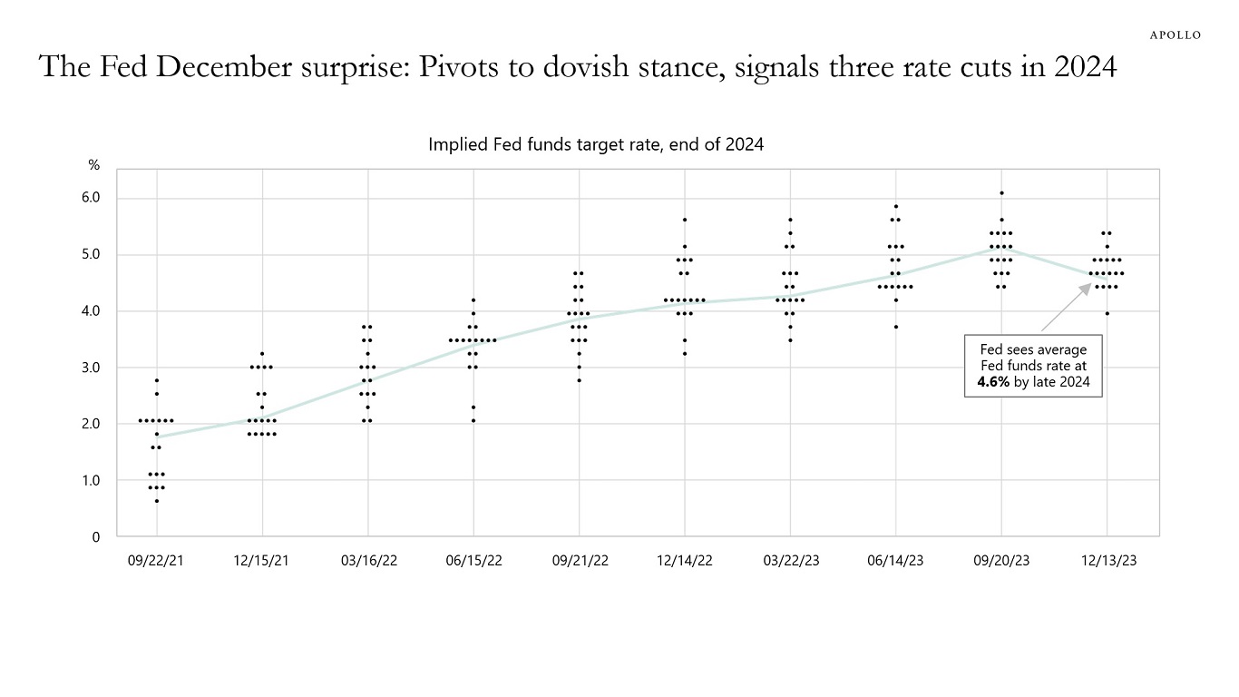 The Fed December surprise: Pivots to dovish stance, signals three rate cuts in 2024