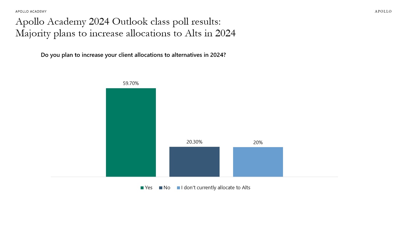 Apollo Academy 2024 Outlook class poll results:Majority plans to increase allocations to Alts in 2024 