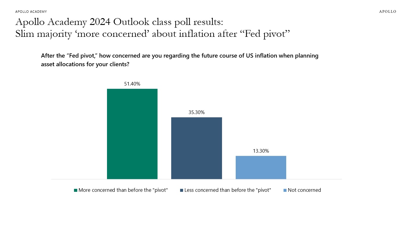 Apollo Academy 2024 Outlook class poll results:Slim majority ‘more concerned’ about inflation after “Fed pivot”