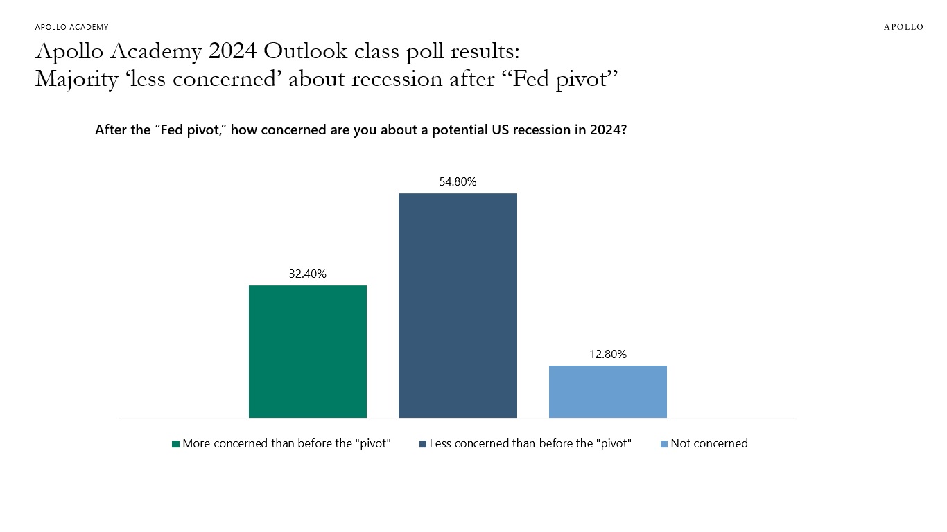 Apollo Academy 2024 Outlook class poll results:Majority ‘less concerned’ about recession after “Fed pivot”