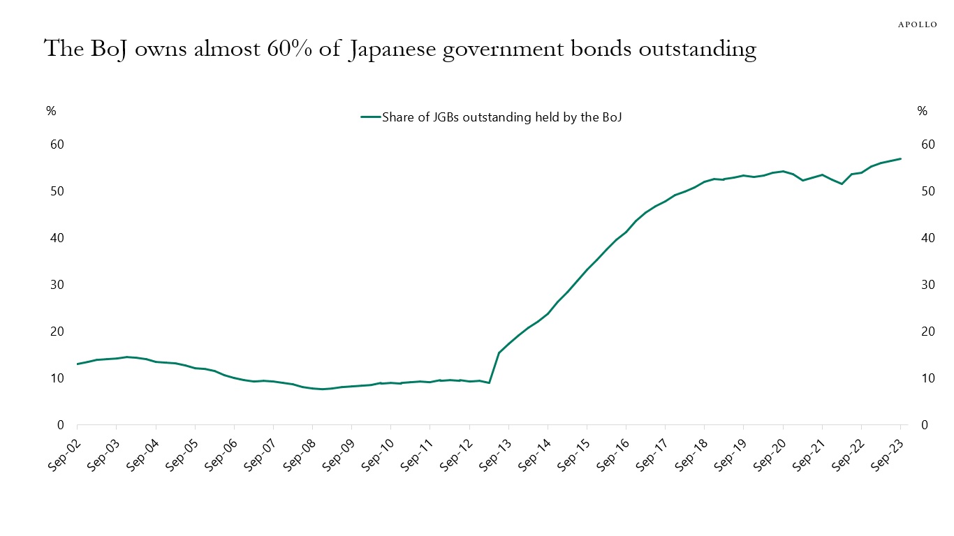 The BoJ owns almost 60% of Japanese government bonds outstanding
