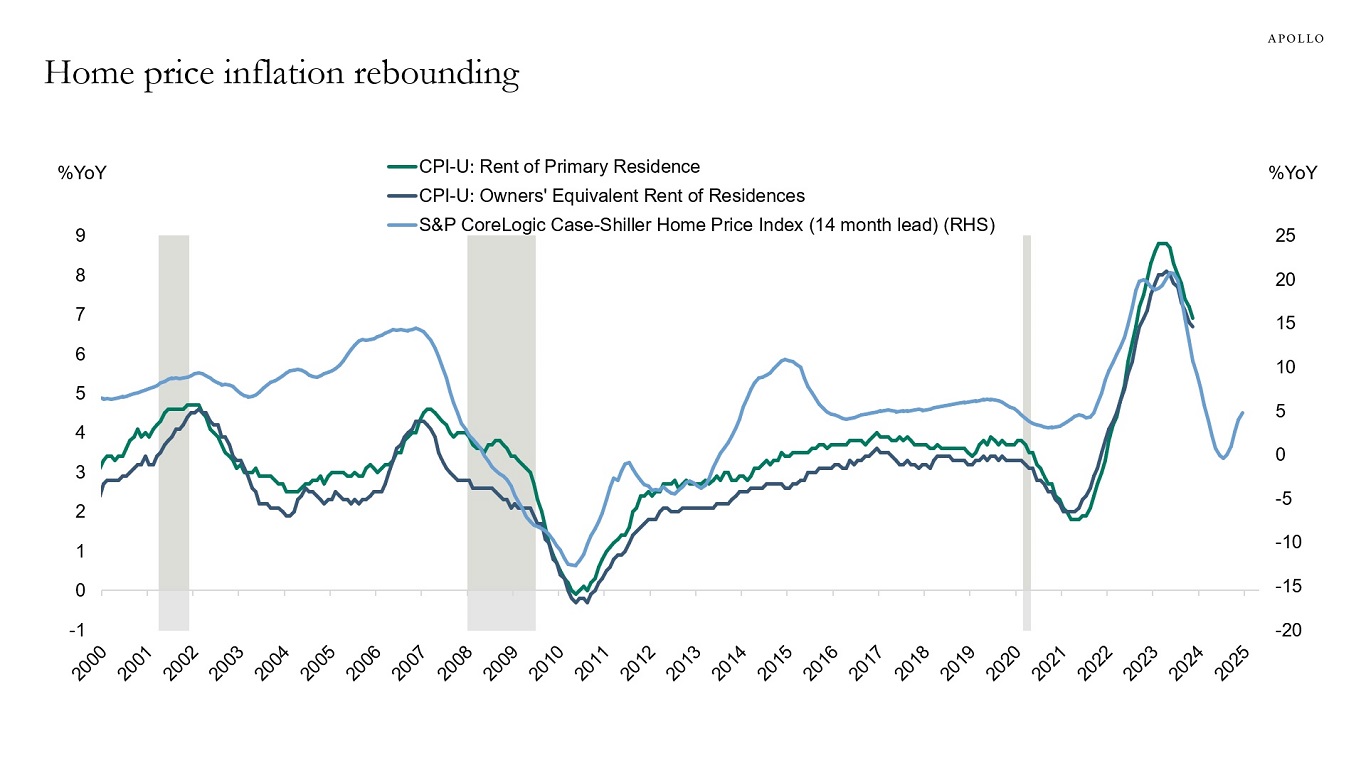 Home price inflation rebounding