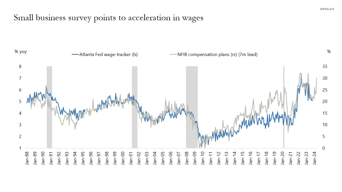 Small business survey points to acceleration in wages