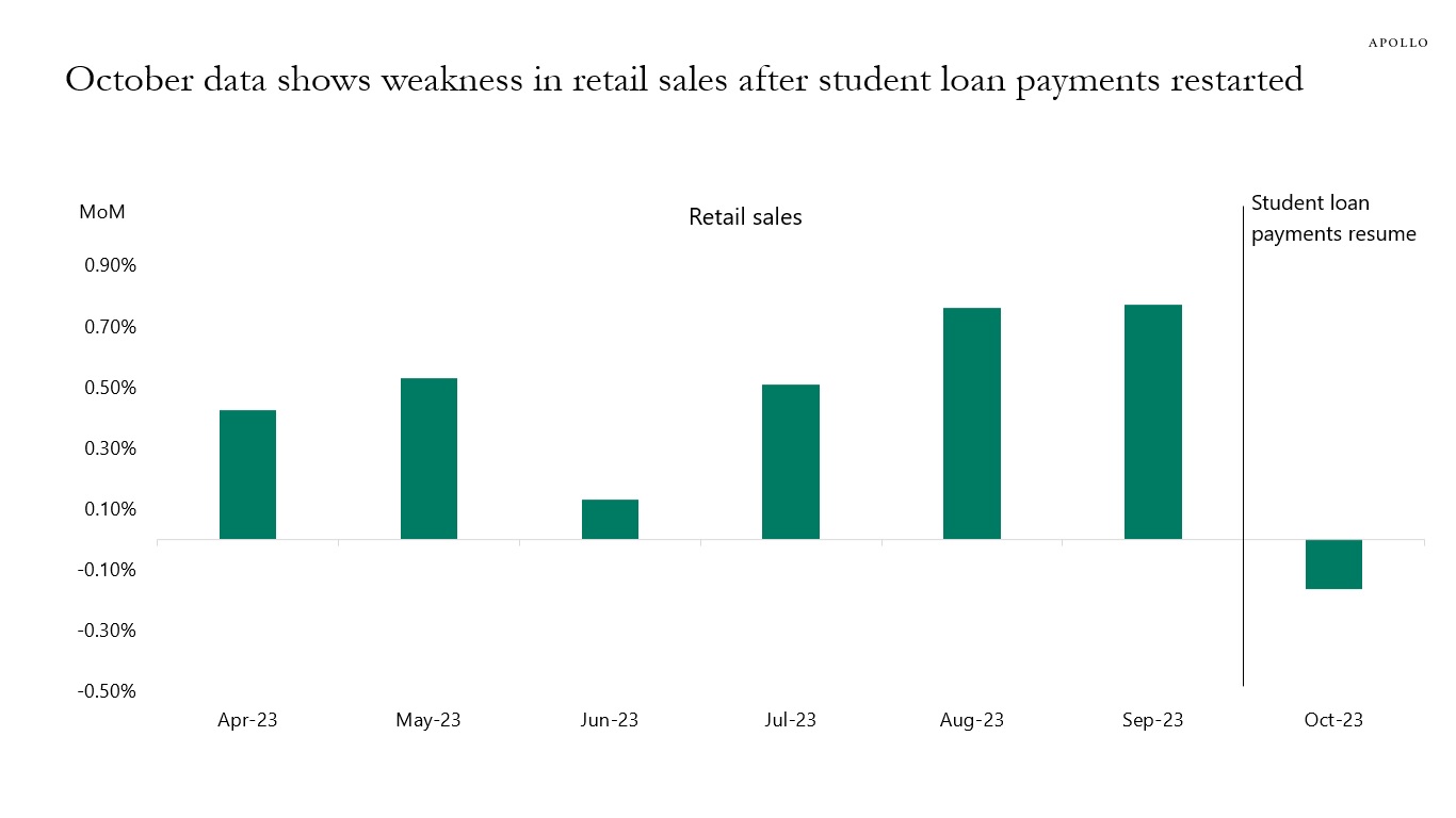October data shows weakness in retail sales after student loan payments restarted