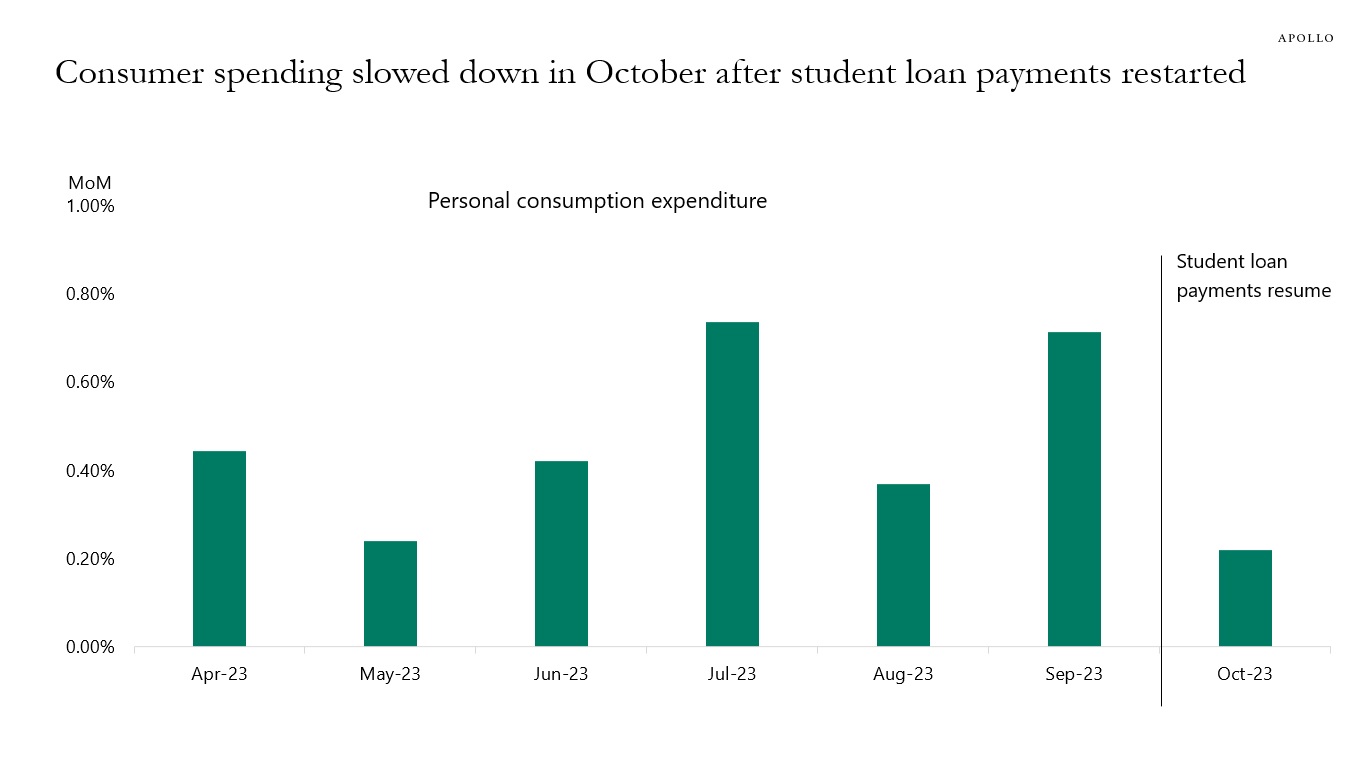 Consumer spending slowed down in October after student loan payments restarted
