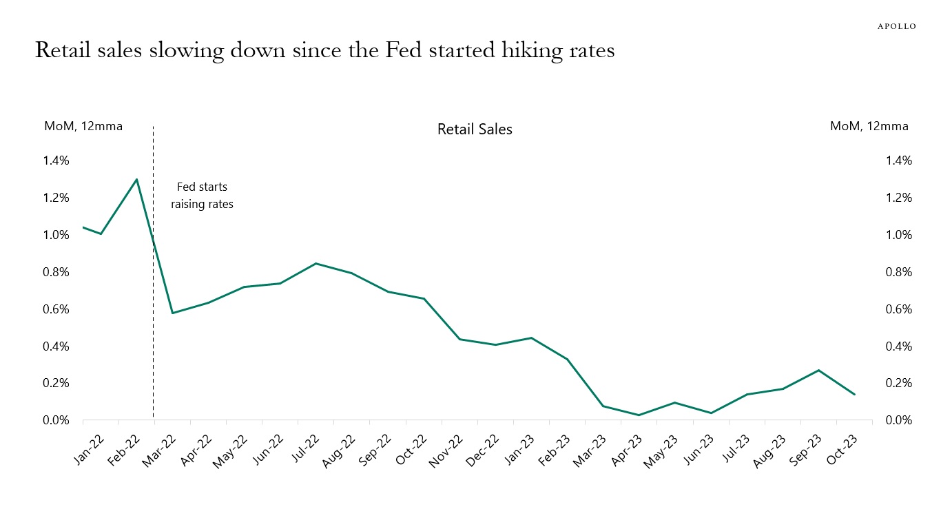 Retail sales slowing down since the Fed started hiking rates