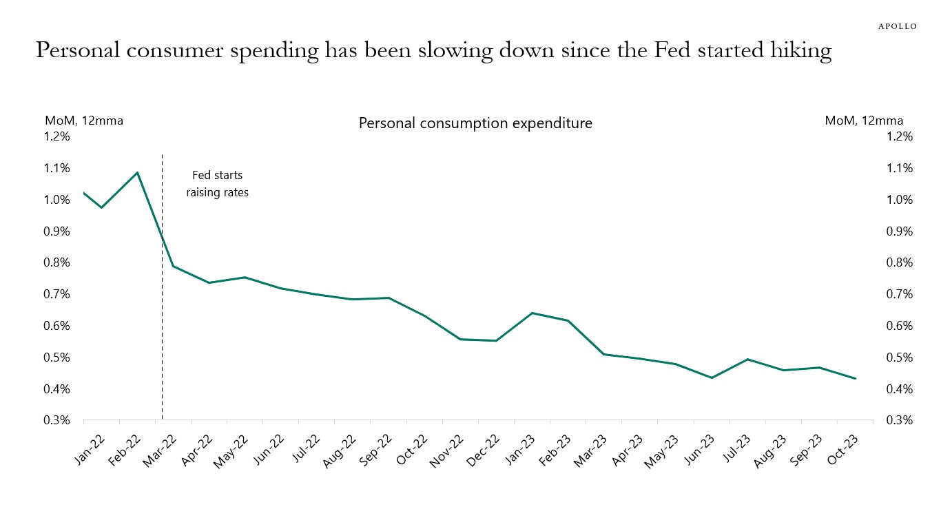 Personal consumer spending has been slowing down since the Fed started hiking