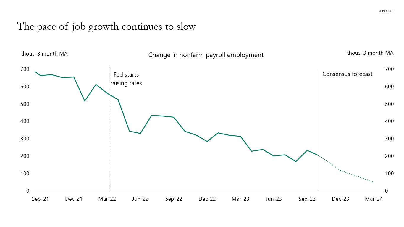 The pace of job growth continues to slow