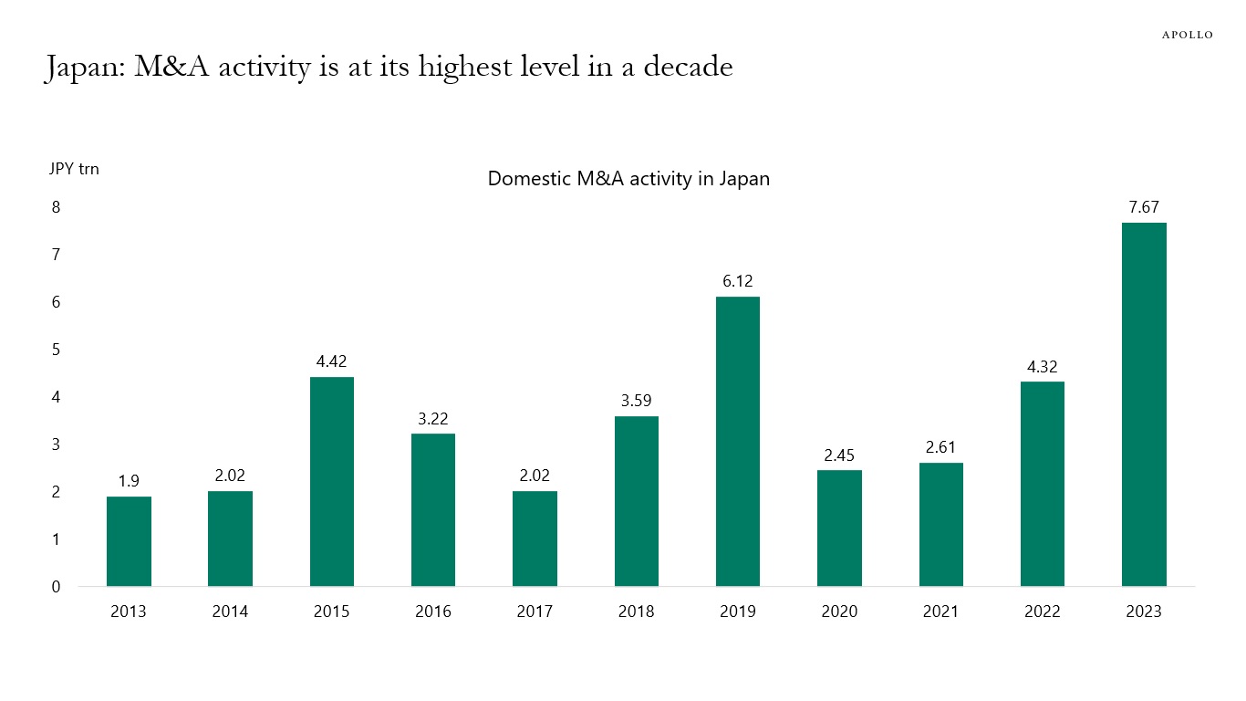 Japan: M&A activity is at its highest level in a decade