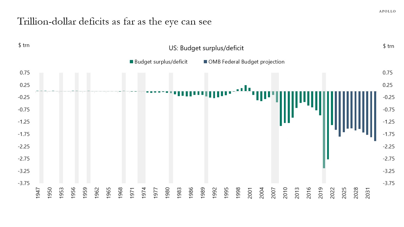Trillion-dollar deficits as far as the eye can see