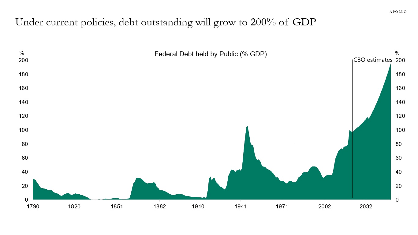 Under current policies, debt outstanding will grow to 200% of GDP