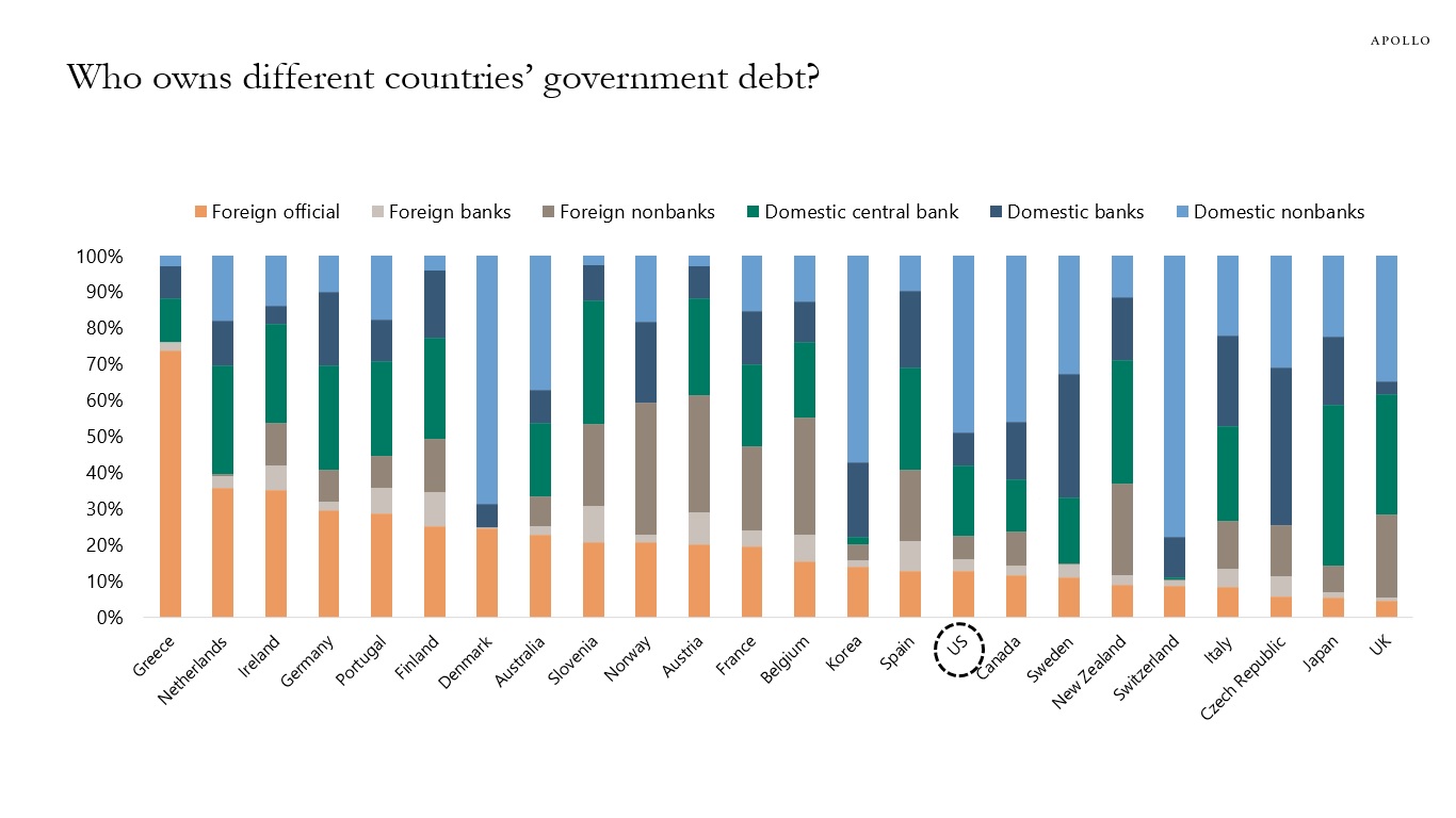 Who owns different countries’ government debt?