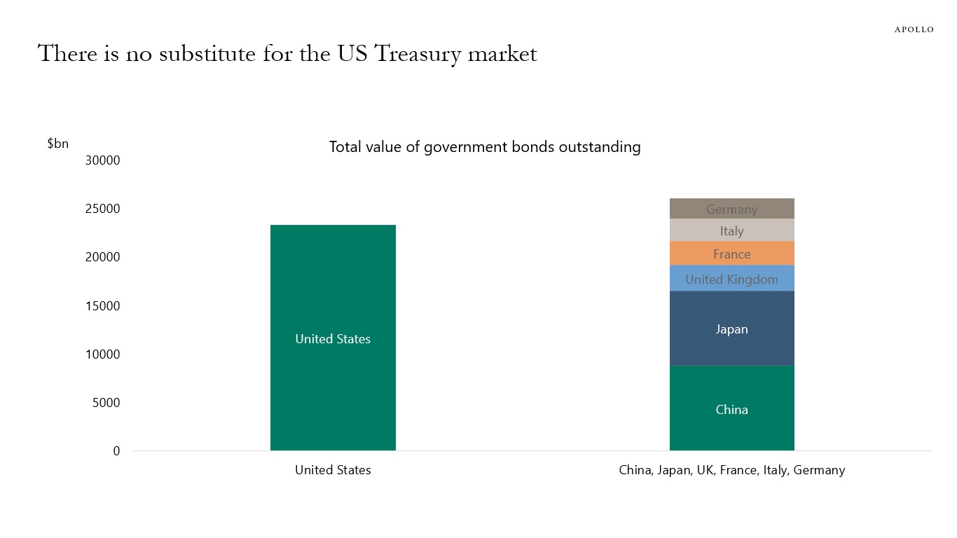 There is no substitute for the US Treasury market