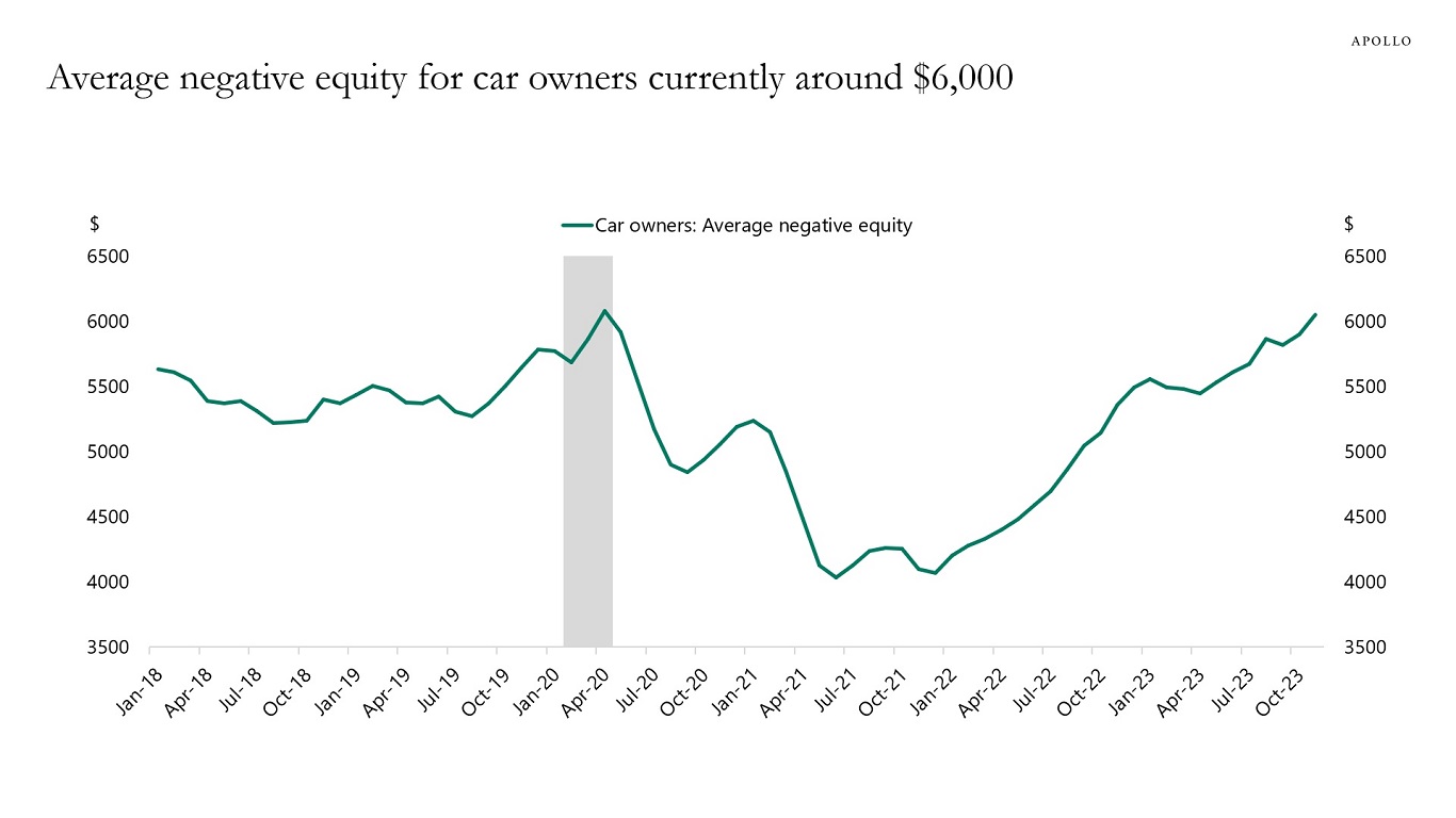Average negative equity for car owners currently around $6,000