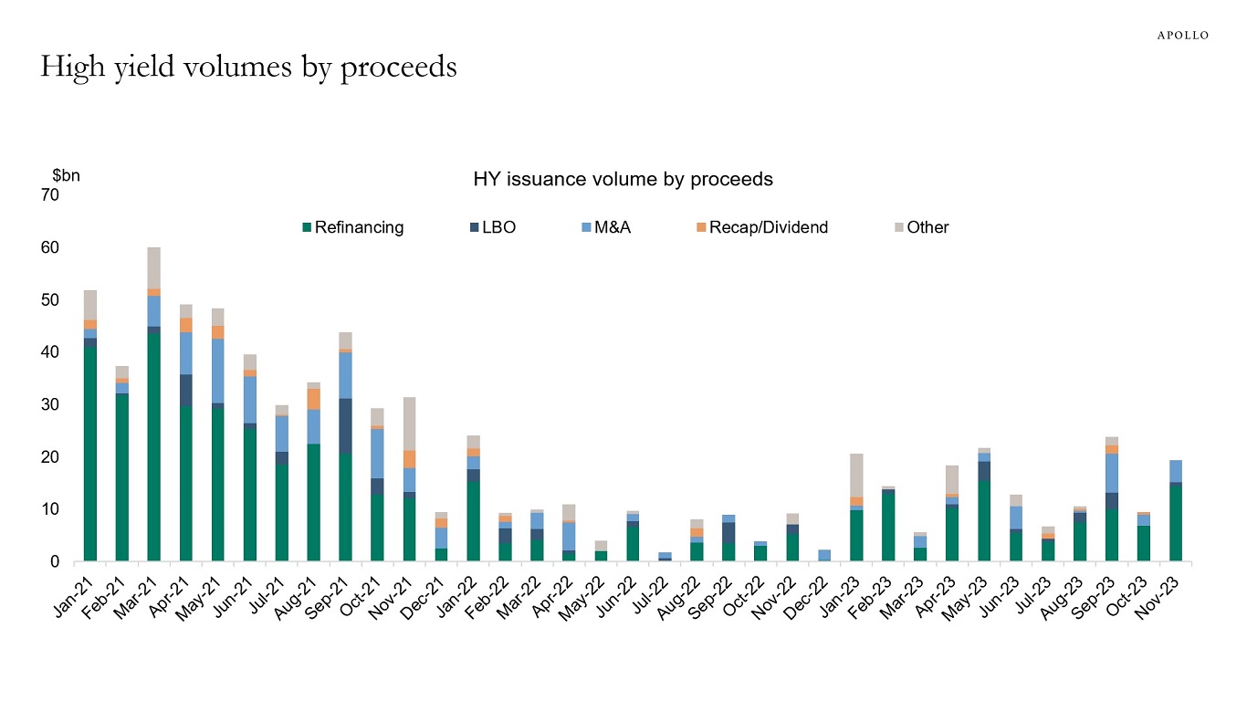 High yield volumes by proceeds