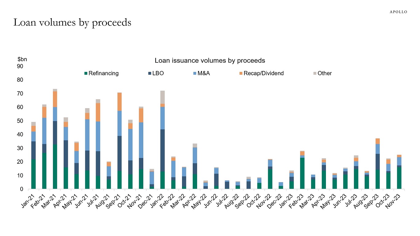 Loan volumes by proceeds