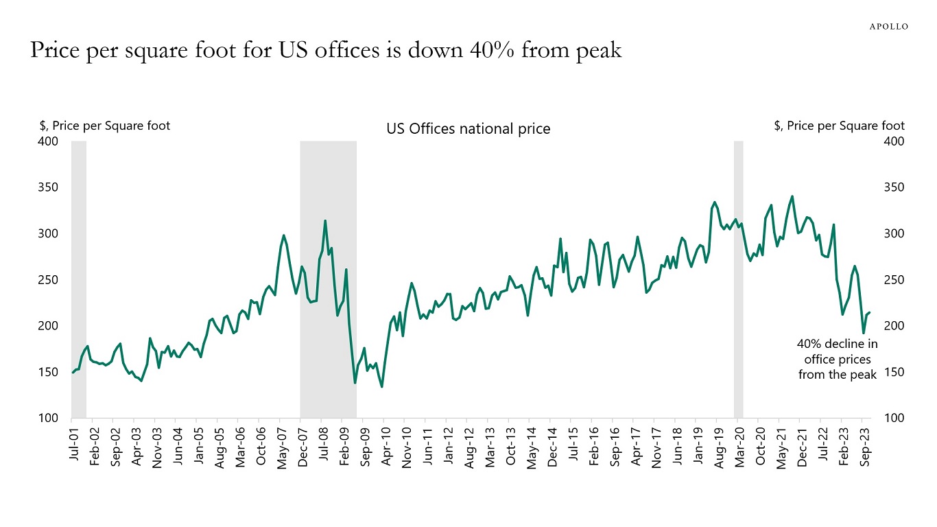 Price per square foot for US offices is down 40% from peak
