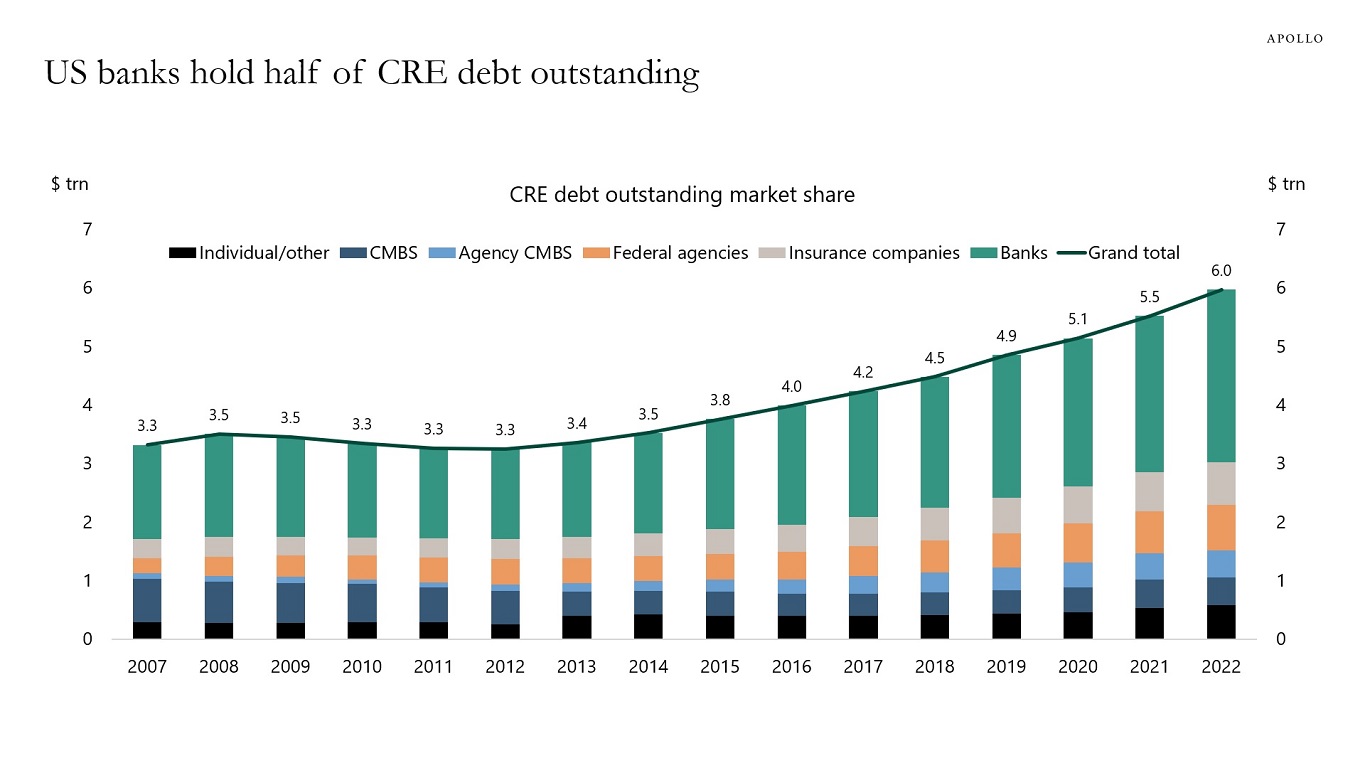 US banks hold half of CRE debt outstanding