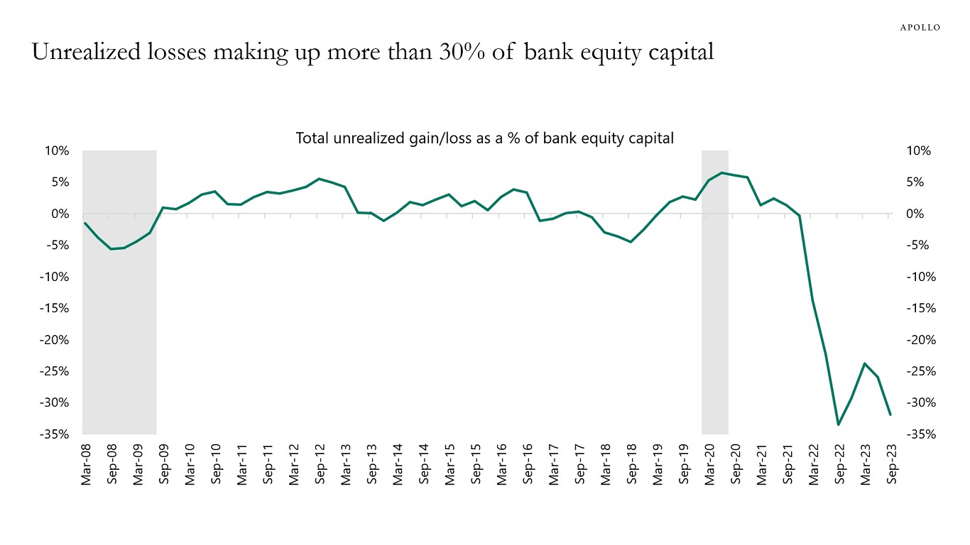 Unrealized losses making up more than 30% of bank equity capital