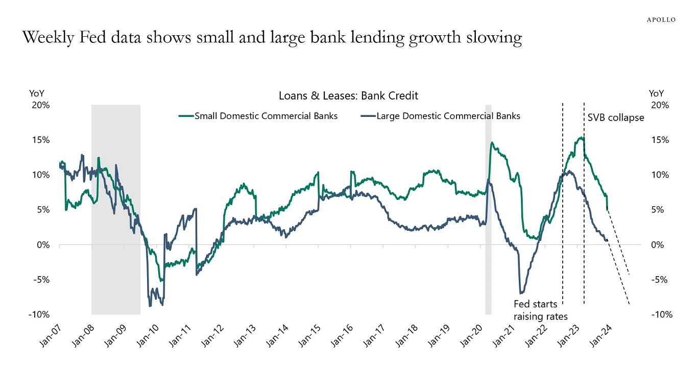 Weekly Fed data shows small and large bank lending growth slowing