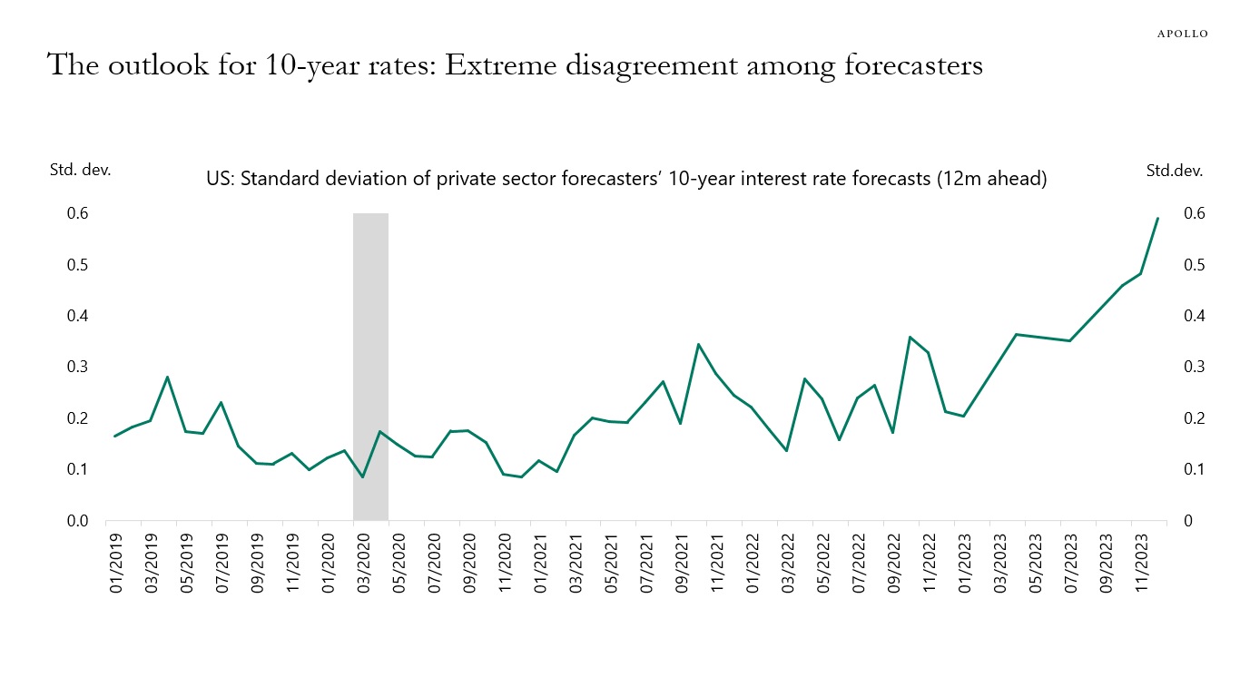 The outlook for 10-year rates: Extreme disagreement among forecasters