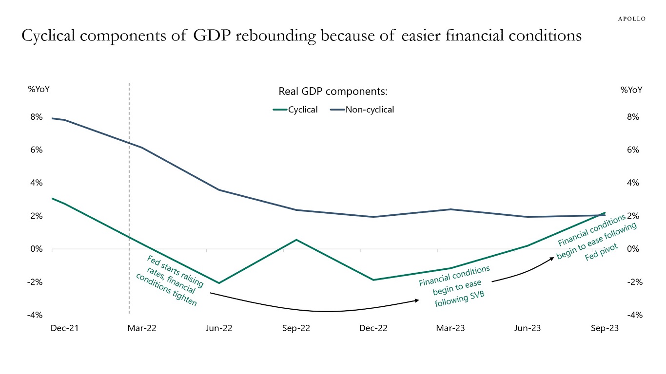 Cyclical components of GDP rebounding because of easier financial conditions