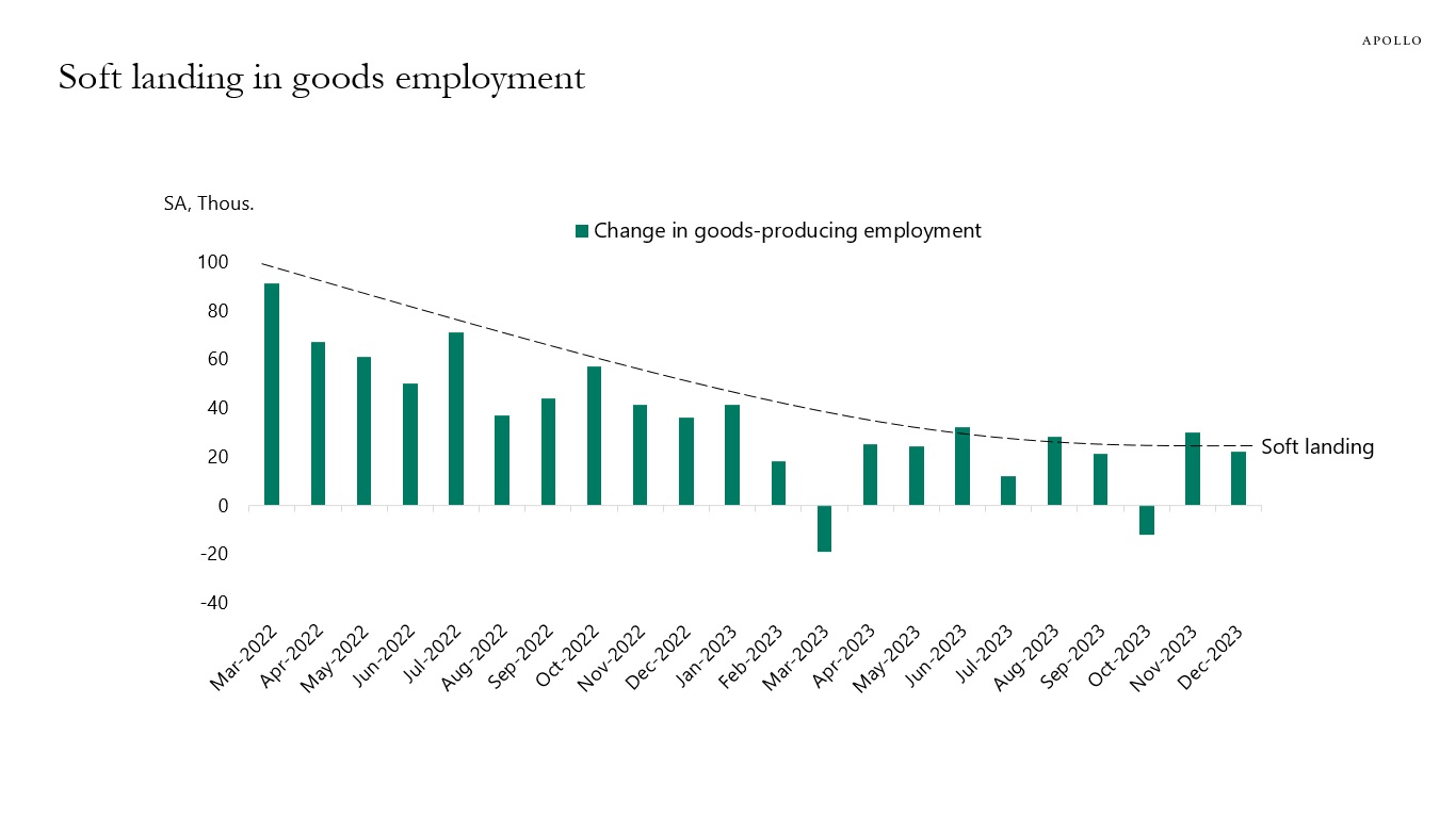 Soft landing in goods employment