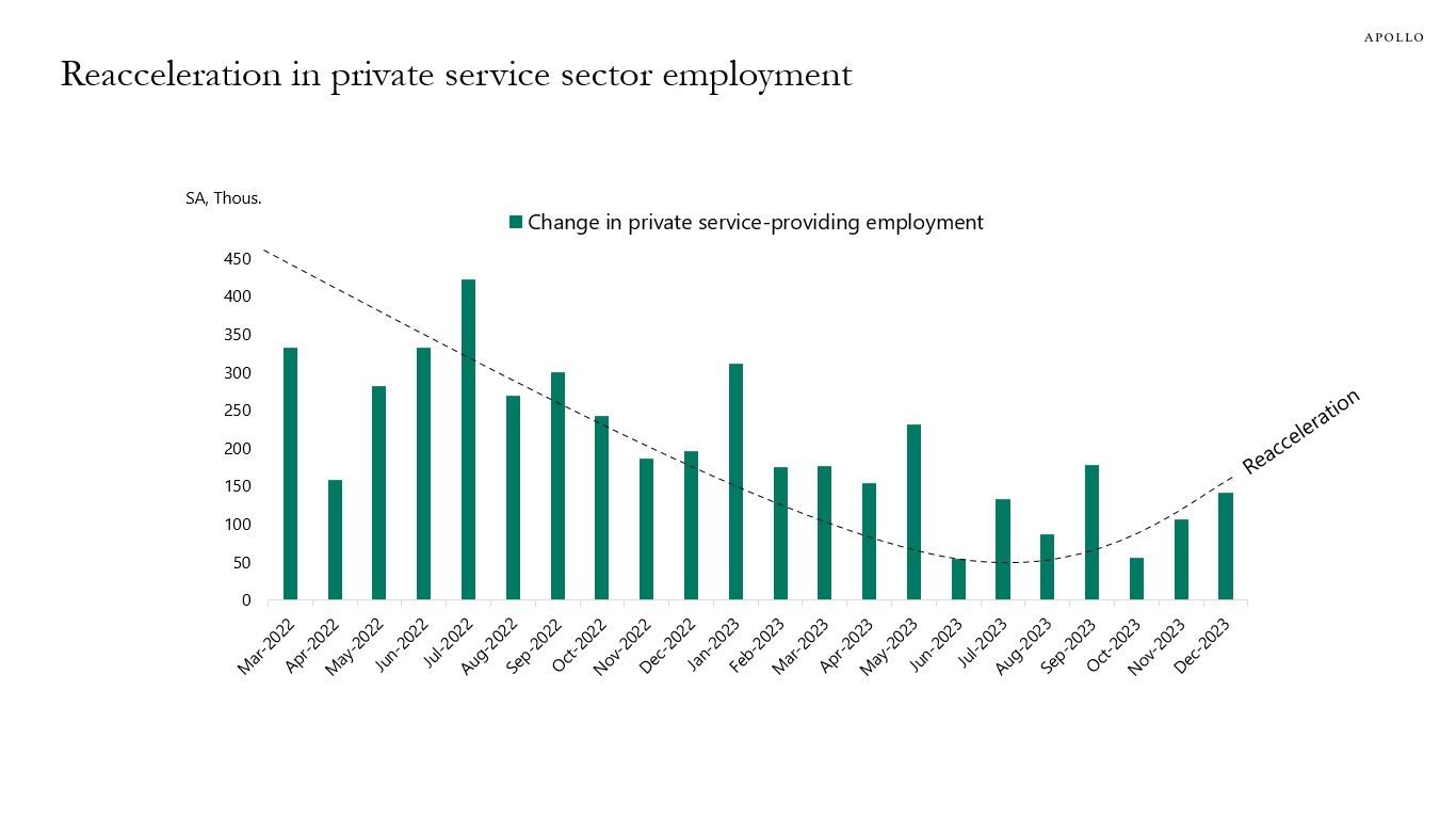 Reacceleration in private service sector employment 