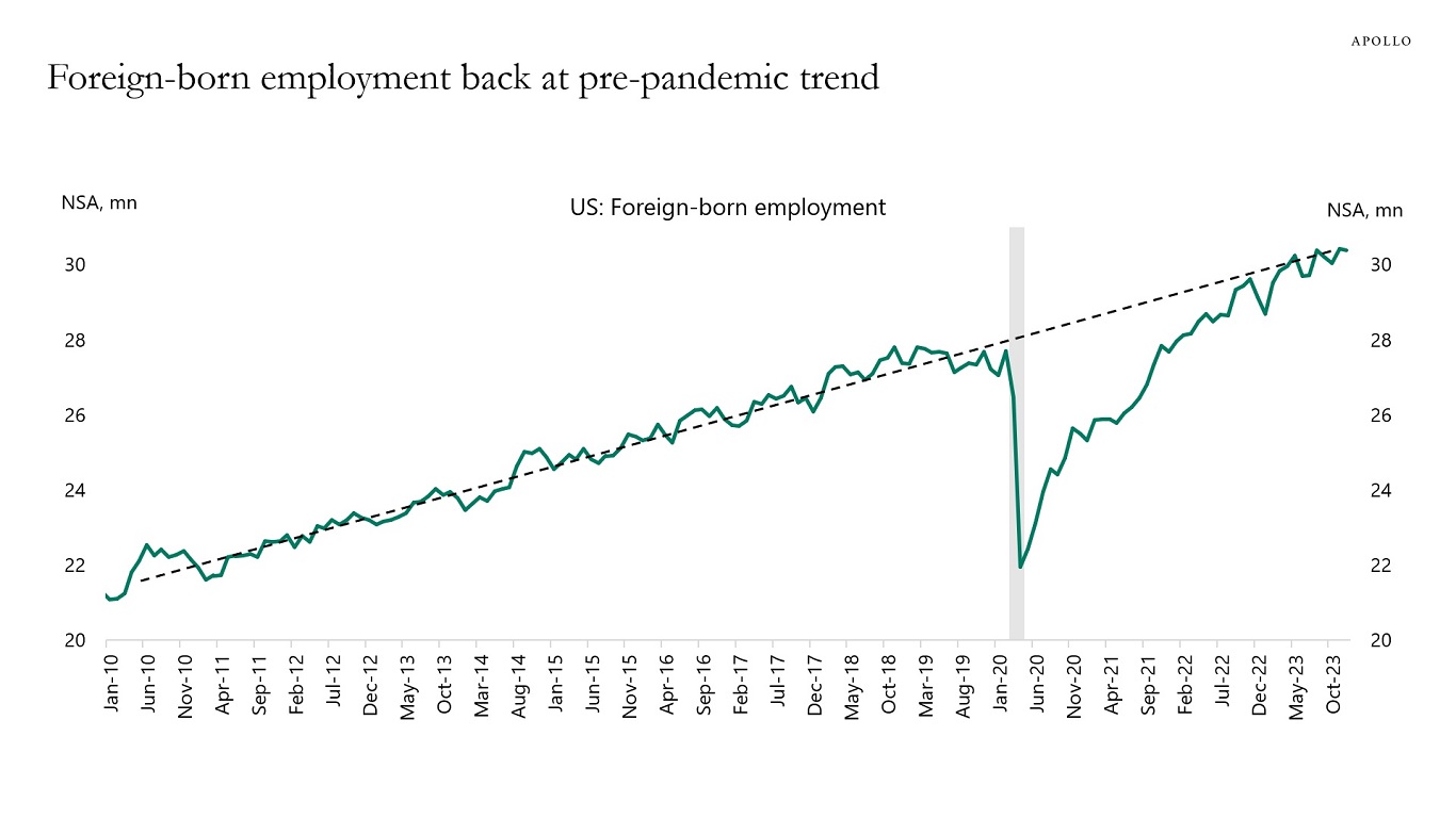 Foreign-born employment back at pre-pandemic trend