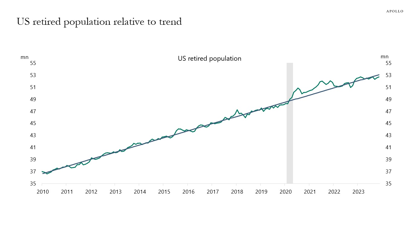 US retired population relative to trend