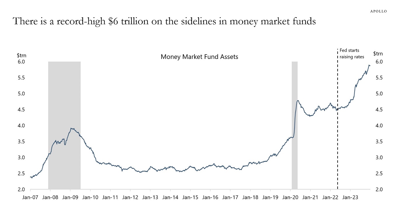 There is a record-high $6 trillion on the sidelines in money market funds
