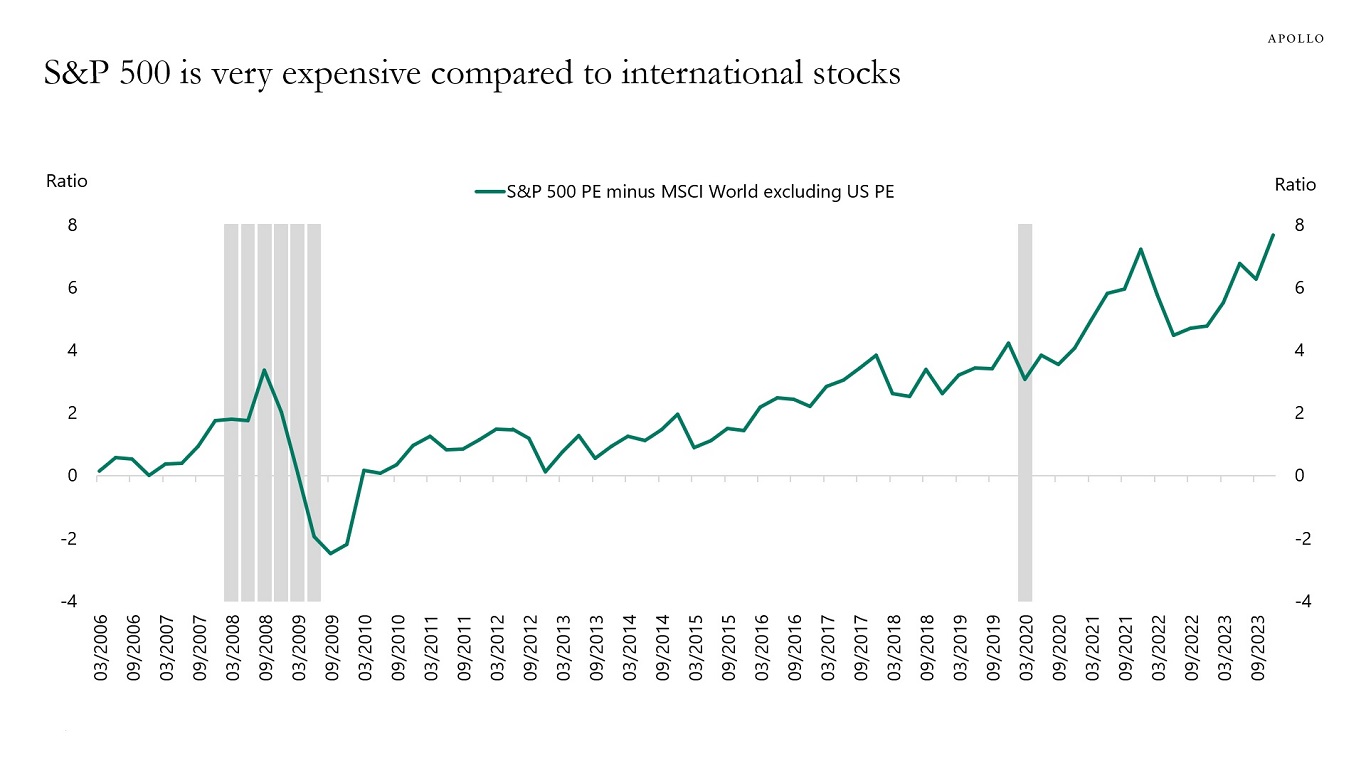 S&P 500 is very expensive compared to international stocks