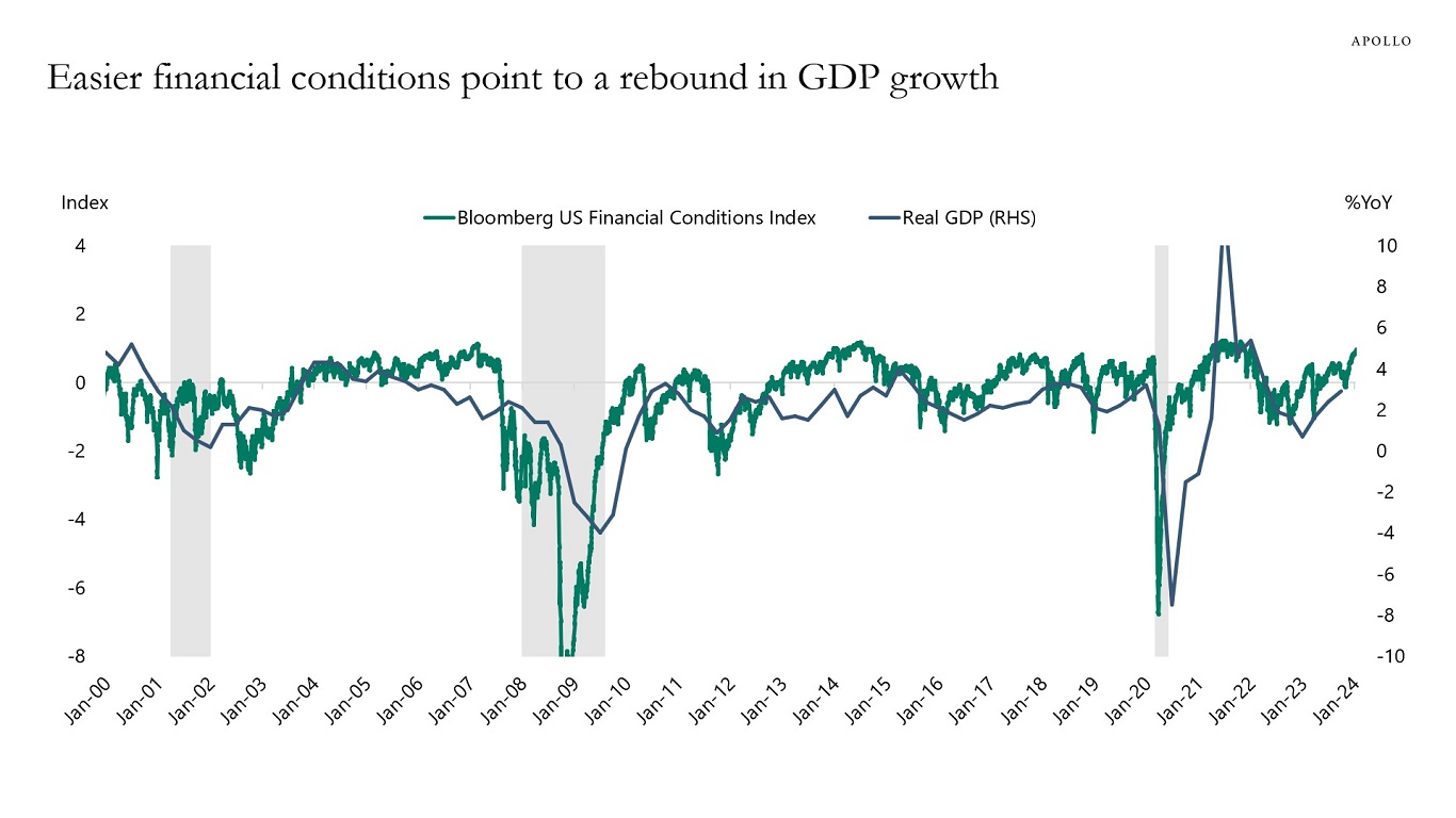 Easier financial conditions point to a rebound in GDP growth