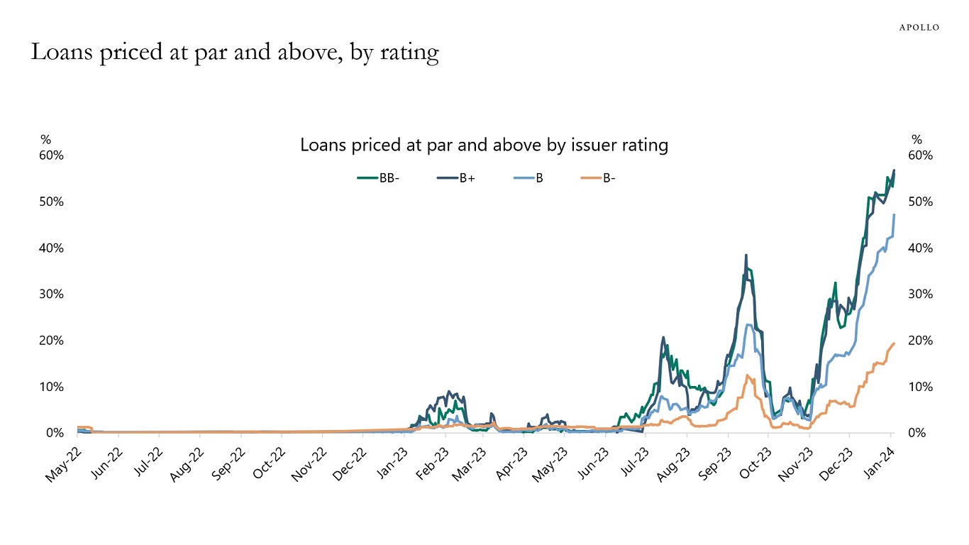 Loans priced at par and above, by rating