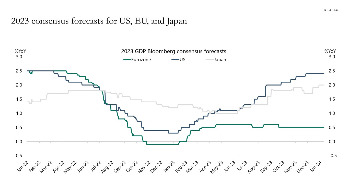 2023 consensus forecasts for US, EU, and Japan