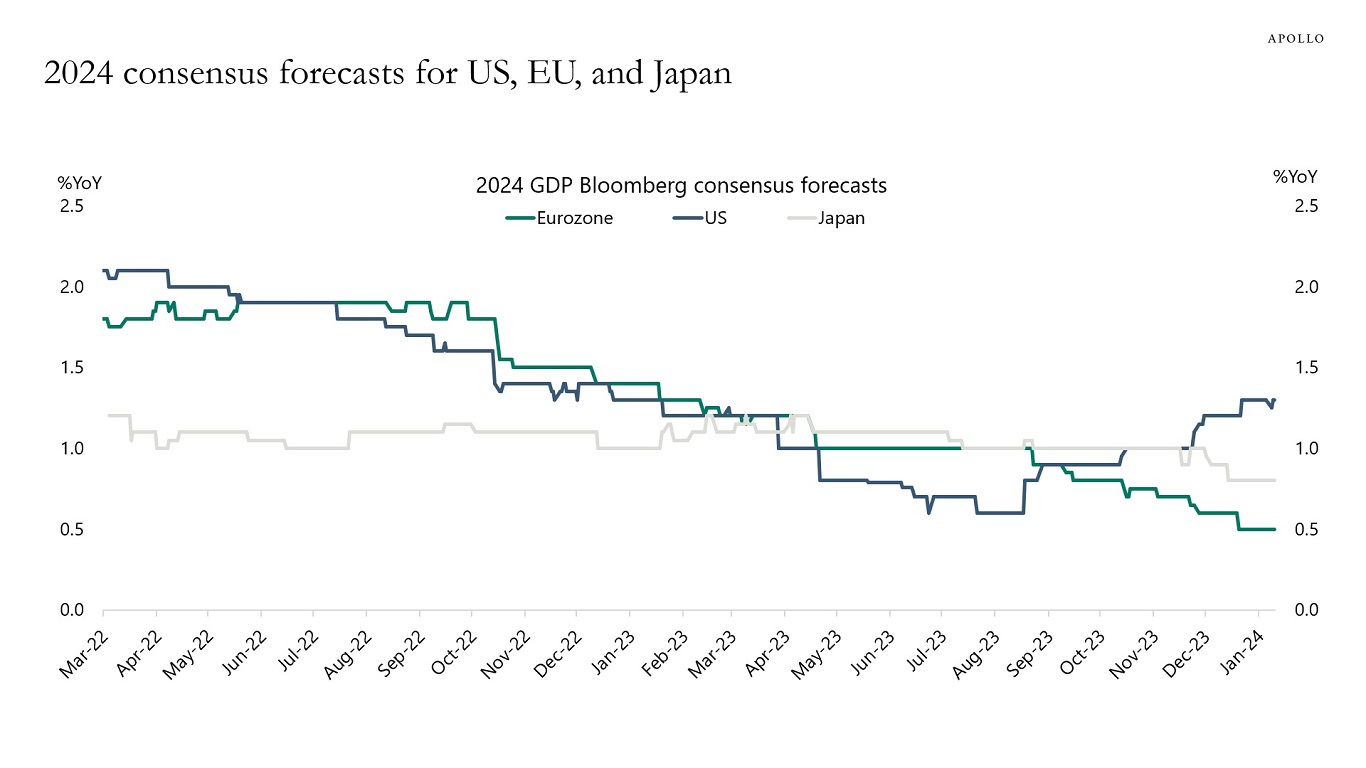 2024 consensus forecasts for US, EU, and Japan