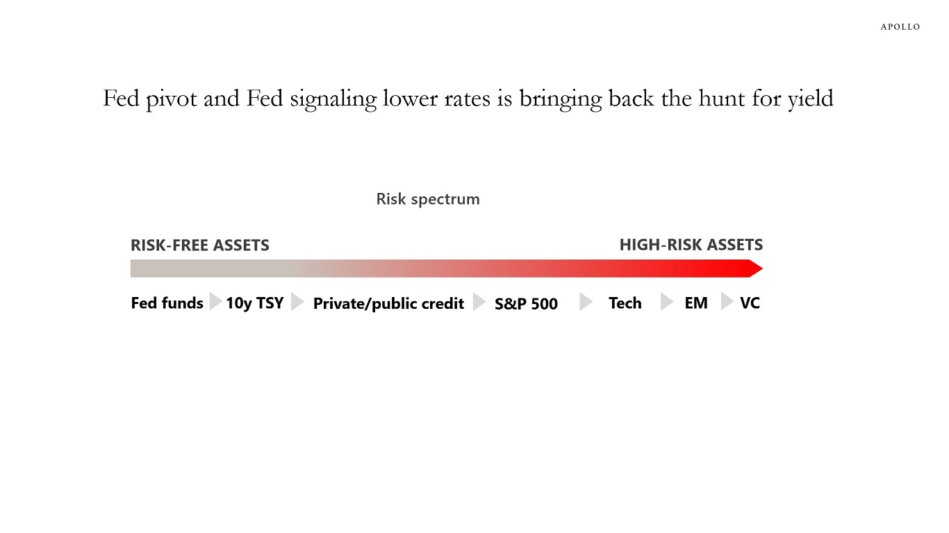 Fed pivot and Fed signaling lower rates is bringing back the hunt for yield