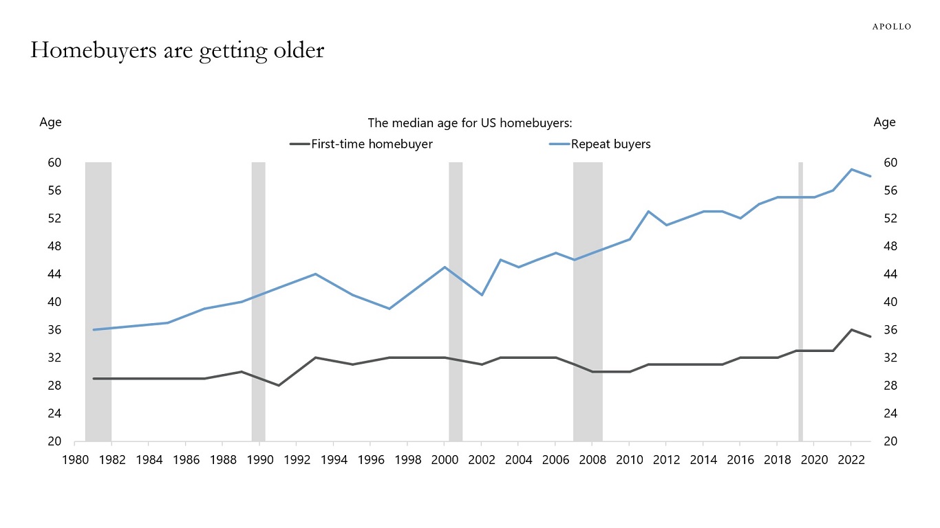 Homebuyers are getting older