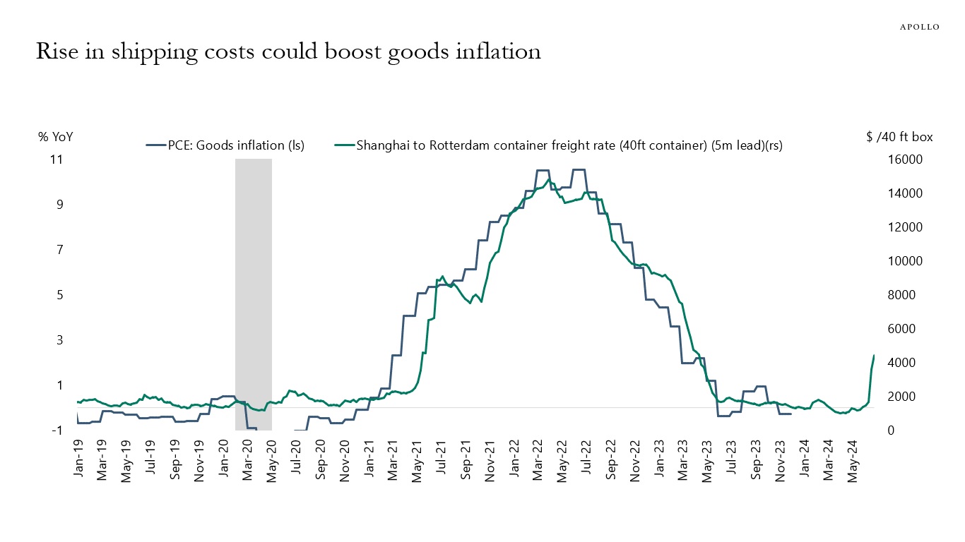 Rise in shipping costs could boost goods inflation