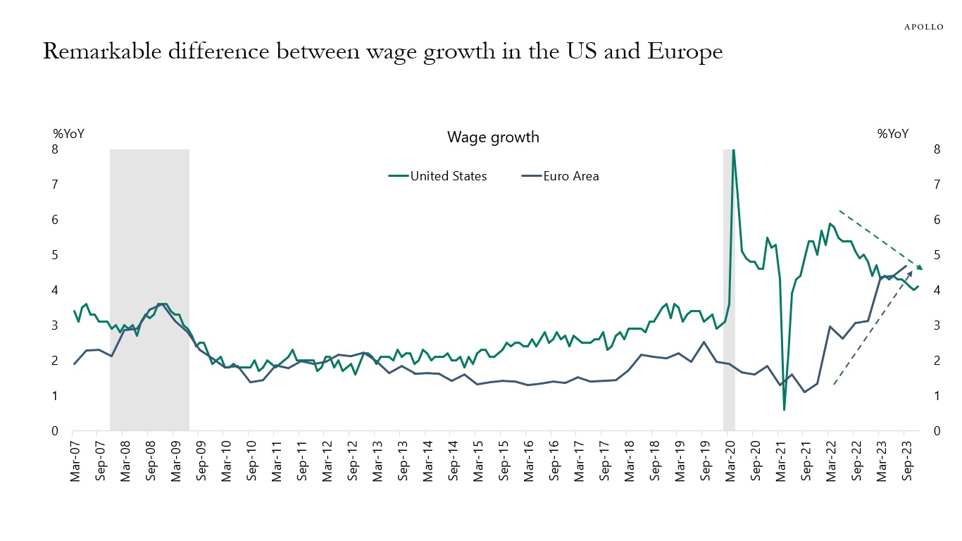 Remarkable difference between wage growth in the US and Europe