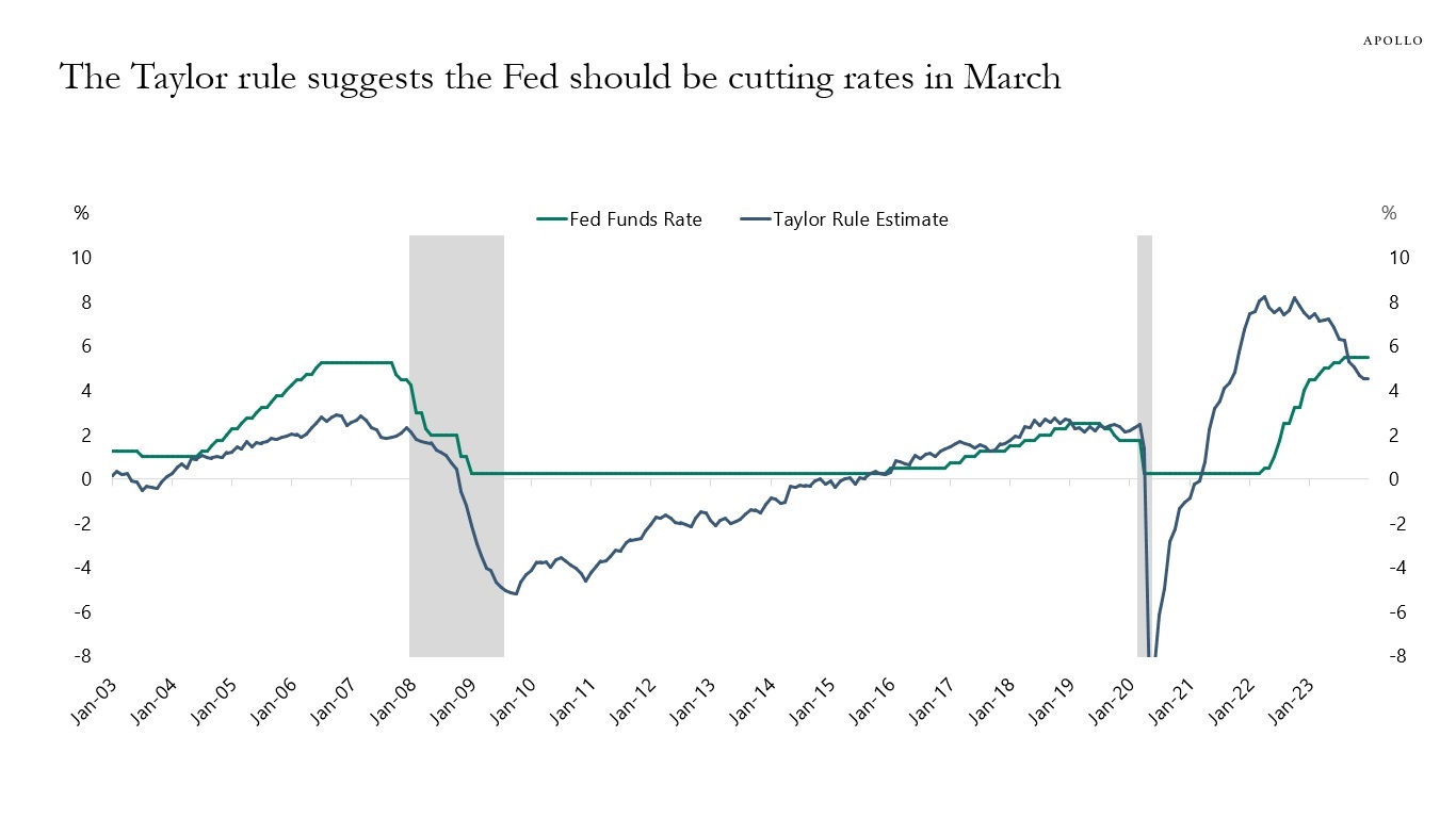 The Taylor rule suggests the Fed should be cutting rates in March