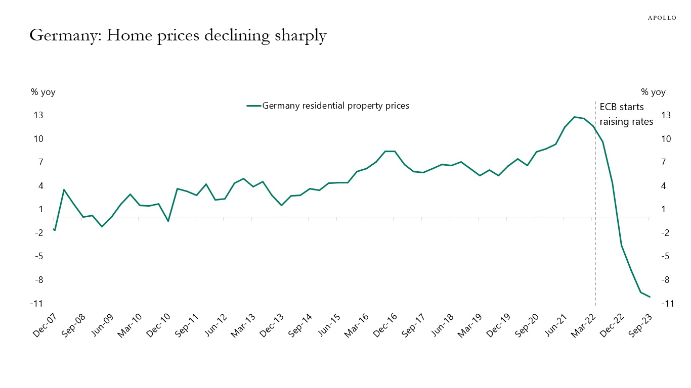 Germany: Home prices declining sharply